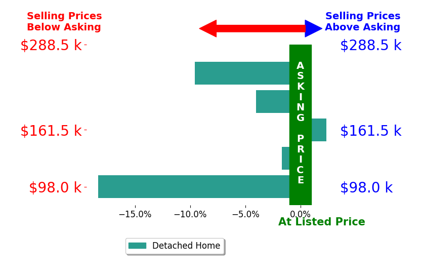 Bar chart comparing asking price vs selling price for Peggy La