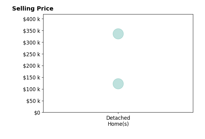 Histogram of home sales price ranges for Brittnie Willett