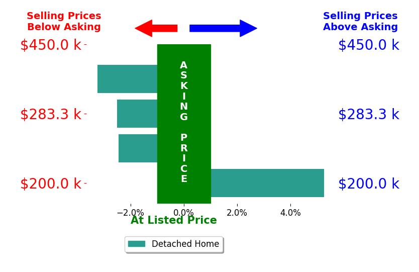 Bar chart comparing asking price vs selling price for Mallori Hoffert