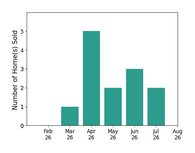 Bar chart of total home sales by Joseph Krage over the past 12 months