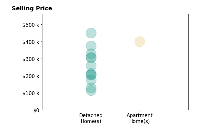 Histogram of home sales price ranges for Joseph Krage