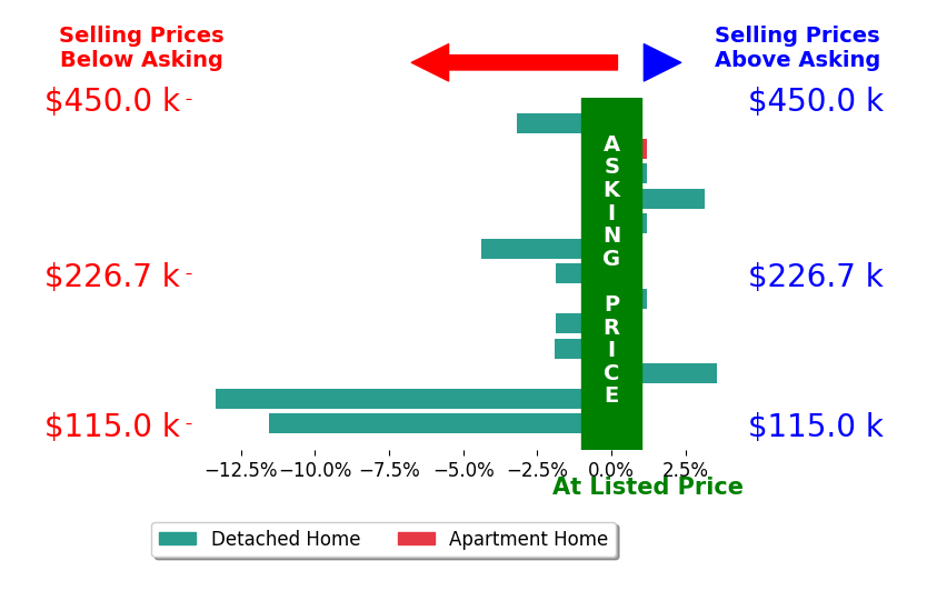 Bar chart comparing asking price vs selling price for Joseph Krage