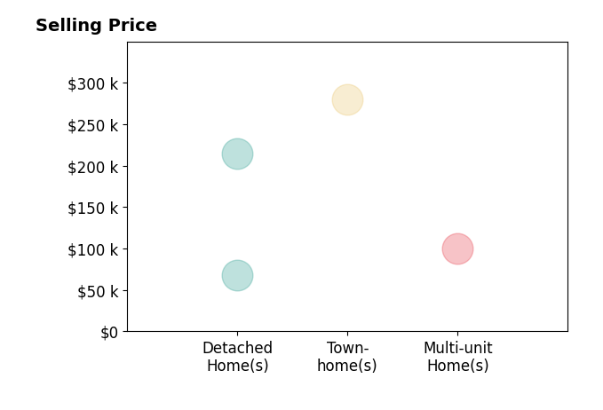 Histogram of home sales price ranges for Terry Hoffman