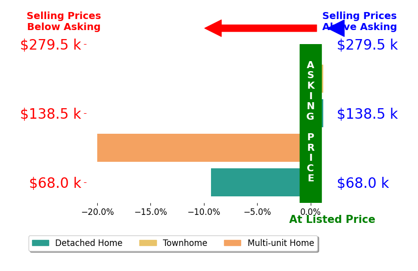 Bar chart comparing asking price vs selling price for Terry Hoffman