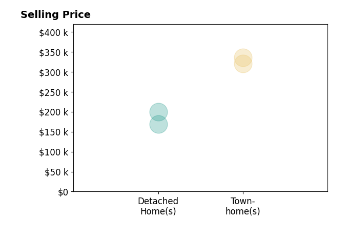Histogram of home sales price ranges for Chelsea Avila