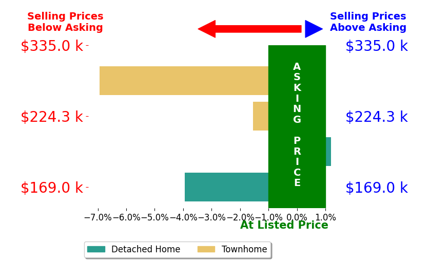 Bar chart comparing asking price vs selling price for Chelsea Avila
