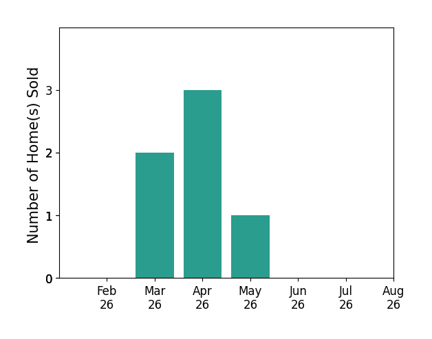 Bar chart of total home sales by Tonya Vakulskas over the past 12 months