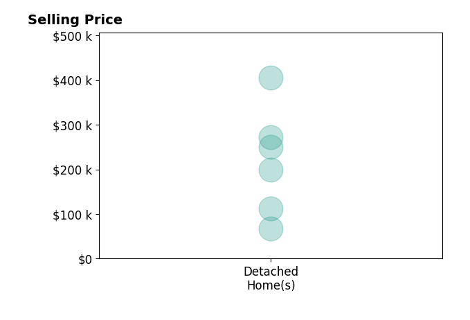 Histogram of home sales price ranges for Tonya Vakulskas