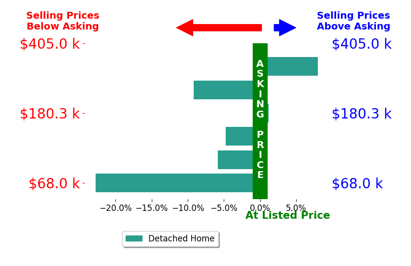 Bar chart comparing asking price vs selling price for Tonya Vakulskas