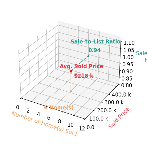 Chart showing sale-to-list price ratio for Tonya Vakulskas