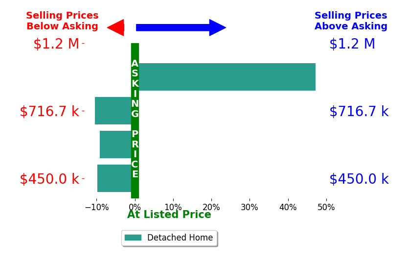 Bar chart comparing asking price vs selling price for Melissa Chandler