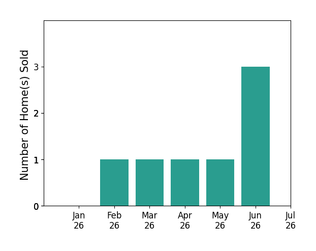 Bar chart of total home sales by Shelley Shepard over the past 12 months