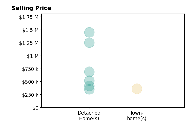 Histogram of home sales price ranges for Shelley Shepard