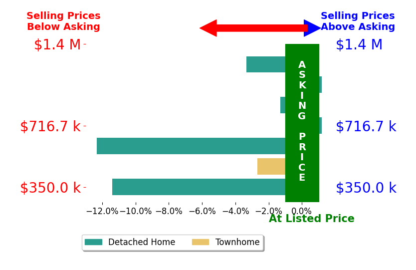 Bar chart comparing asking price vs selling price for Shelley Shepard