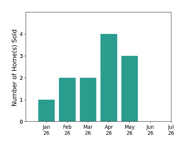 Bar chart of total home sales by Paige Joseph over the past 12 months
