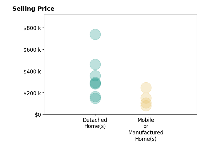 Histogram of home sales price ranges for Paige Joseph