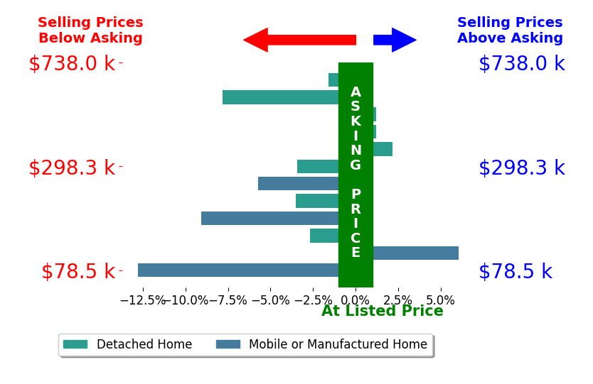 Bar chart comparing asking price vs selling price for Paige Joseph