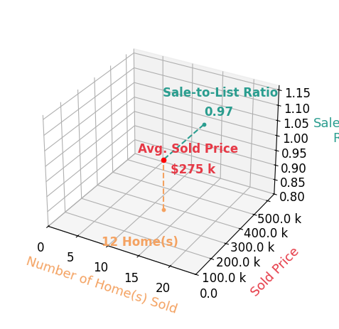 Chart showing sale-to-list price ratio for Paige Joseph