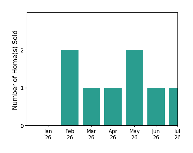 Bar chart of total home sales by Lance Bockelman over the past 12 months