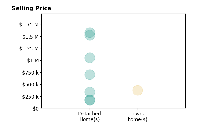 Histogram of home sales price ranges for Lance Bockelman