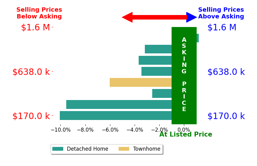 Bar chart comparing asking price vs selling price for Lance Bockelman