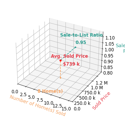 Chart showing sale-to-list price ratio for Lance Bockelman