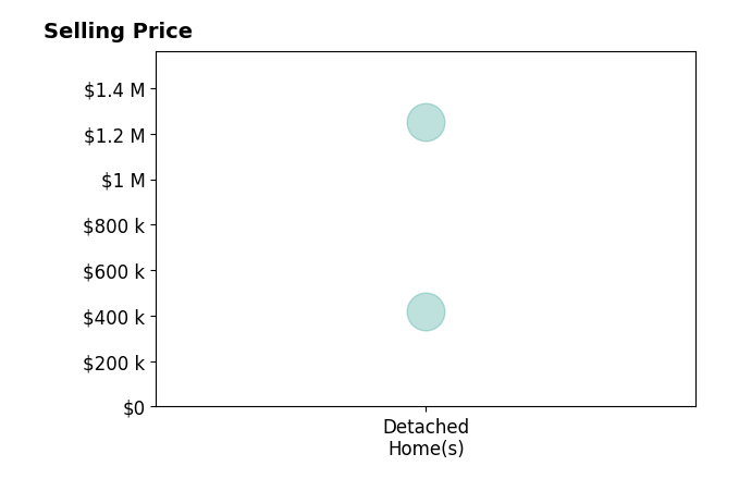 Histogram of home sales price ranges for Grayson Shepard