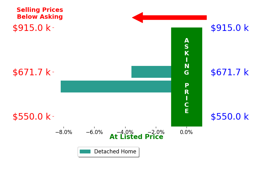 Bar chart comparing asking price vs selling price for Janalyn Dowden