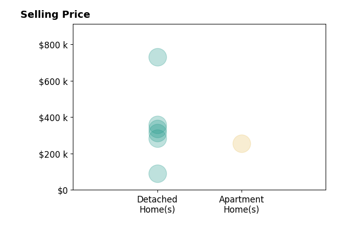 Kelli Poling's sold homes include detached homes from $91K to $730K, apartment homes at $255K.