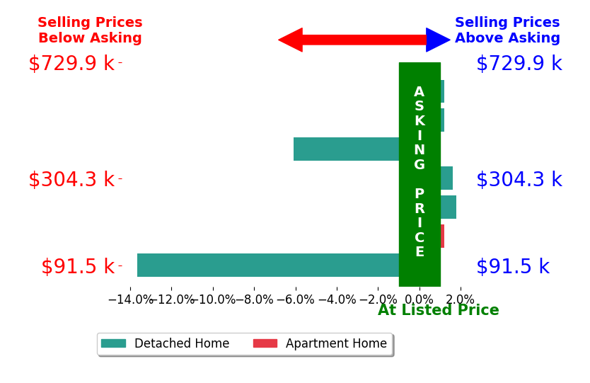 Kelli Poling's sold homes closed 2.3% below asking on average, with 2 homes above, 2 below, and 3 at asking price.
