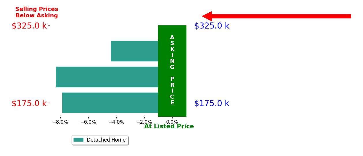 Jeremy Seals's sold homes closed 6.8% below asking on average, with 0 homes above, 3 below, and 0 at asking price.