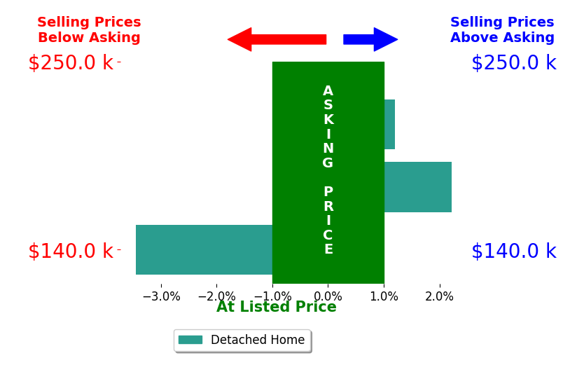 Jamie Taylor's sold homes closed 0.4% below asking on average, with 1 homes above, 1 below, and 1 at asking price.