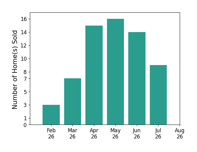 Scott Marvin sold 3 homes in February 2026, 7 homes in March 2026, 15 homes in April 2026, 16 homes in May 2026, 14 homes in June 2026, 9 homes in July 2026, for a total of 64 homes.