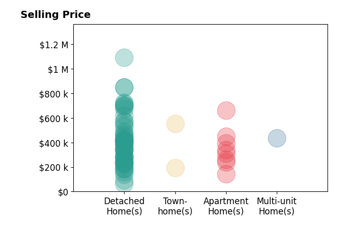 Scott Marvin's sold homes include detached homes from $64K to $1.1M, townhomes from $195K to $552K, multi-unit homes at $437K, apartment homes from $145K to $660K.