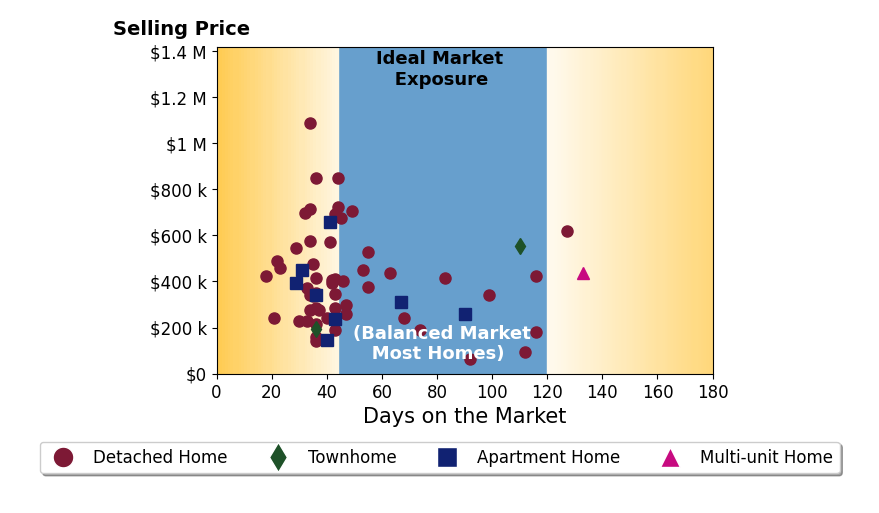 Scott Marvin's sold homes were on the market for an average of 50 days, ranging from 18 to 133 days, with an average sold price of $406K.