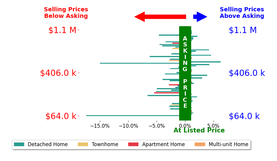 Scott Marvin's sold homes closed 1.3% below asking on average, with 15 homes above, 31 below, and 18 at asking price.