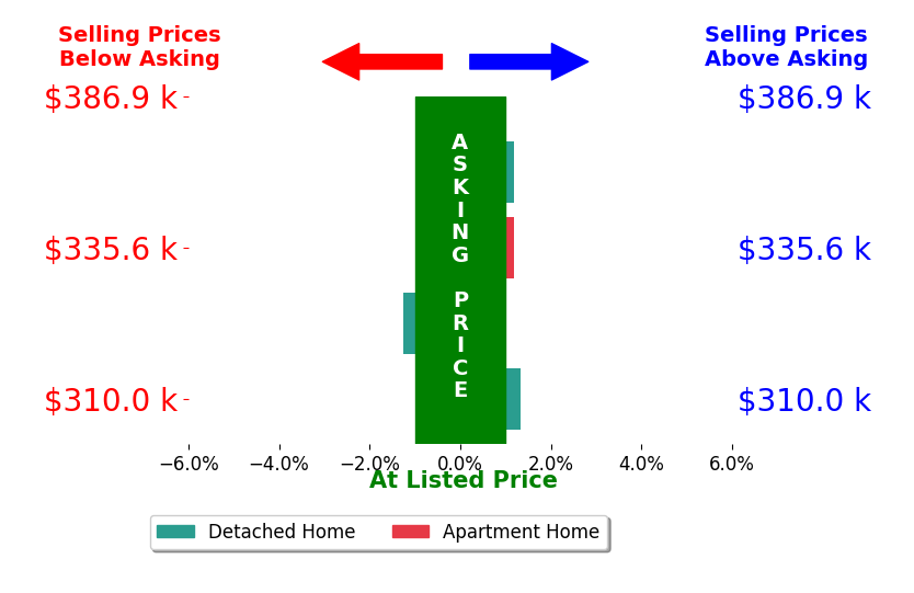 Kelly  Company Parker's sold homes closed 0.2% above asking on average, with 1 homes above, 1 below, and 2 at asking price.