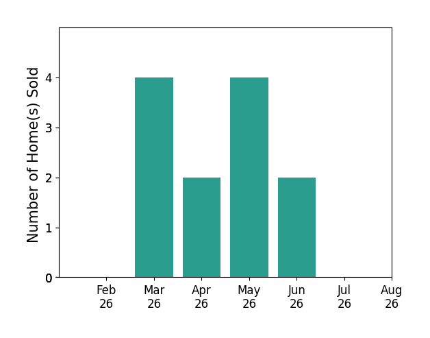 Christopher Shea sold 4 homes in March 2026, 2 homes in April 2026, 4 homes in May 2026, 2 homes in June 2026, for a total of 12 homes.