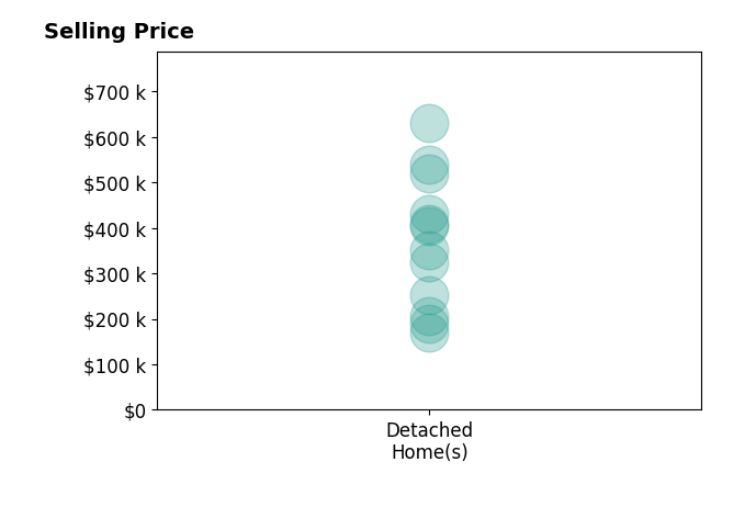 Christopher Shea's sold homes include detached homes from $169K to $630K.