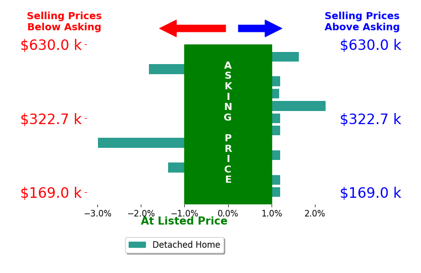 Christopher Shea's sold homes closed 0.1% below asking on average, with 4 homes above, 3 below, and 5 at asking price.