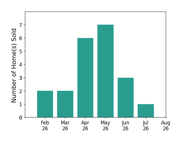 Tracey Dixon sold 2 homes in February 2026, 2 homes in March 2026, 6 homes in April 2026, 7 homes in May 2026, 3 homes in June 2026, 1 home in July 2026, for a total of 21 homes.
