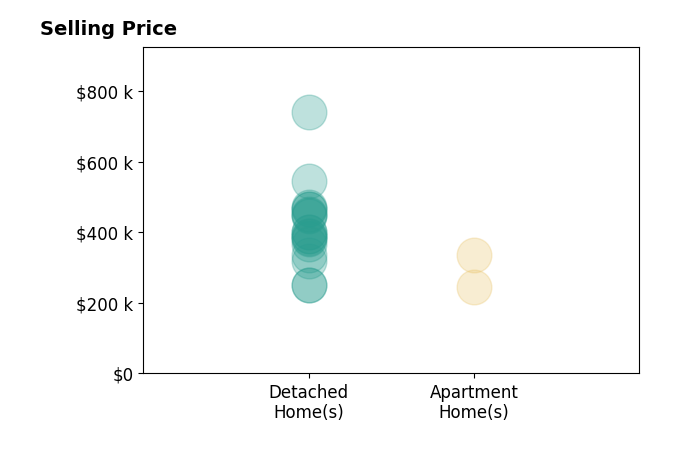 Tracey Dixon's sold homes include detached homes from $250K to $740K, apartment homes from $244K to $335K.