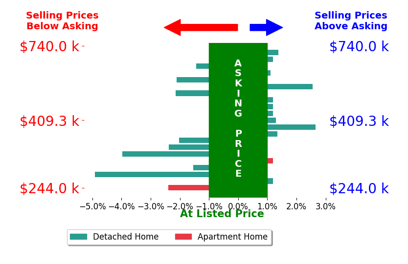 Tracey Dixon's sold homes closed 0.6% below asking on average, with 6 homes above, 9 below, and 6 at asking price.