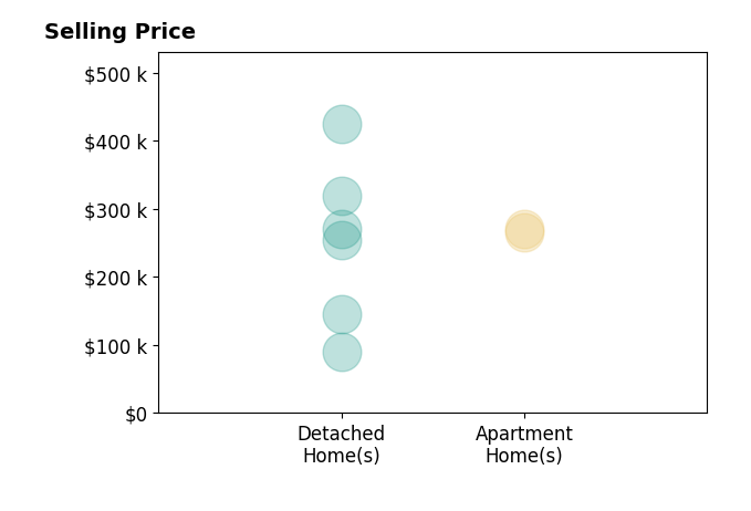 Niko Coombs's sold homes include detached homes from $90K to $424K, apartment homes from $265K to $270K.