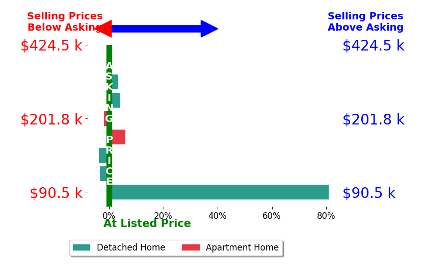 Niko Coombs's sold homes closed 10.8% above asking on average, with 5 homes above, 3 below, and 0 at asking price.