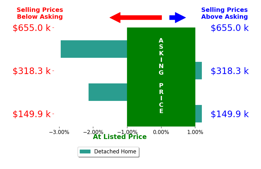 Courtney McConaha's sold homes closed 1.3% below asking on average, with 0 homes above, 2 below, and 2 at asking price.