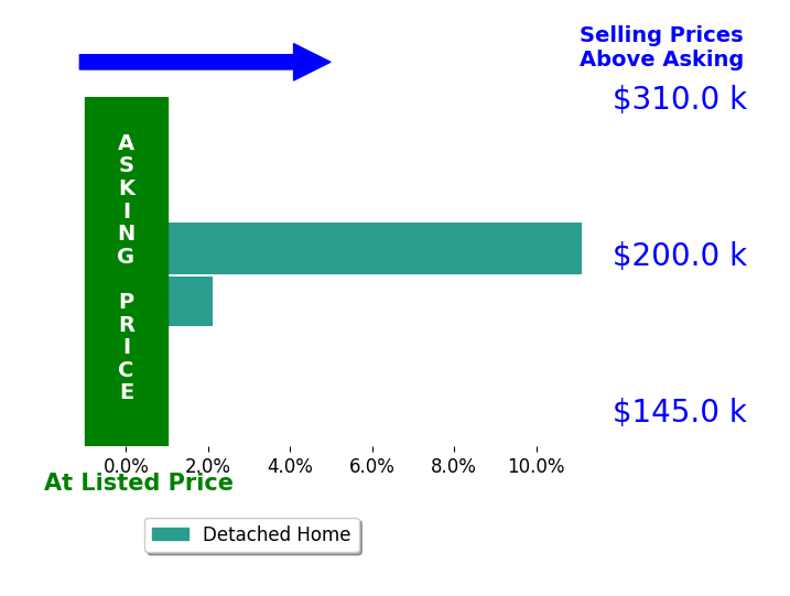 Abbey Border's sold homes closed 6.6% above asking on average, with 2 homes above, 0 below, and 0 at asking price.