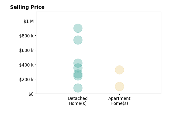 Courtney Wilson's sold homes include detached homes from $80K to $900K, apartment homes from $100K to $330K.