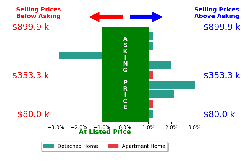 Courtney Wilson's sold homes closed 0.5% above asking on average, with 3 homes above, 1 below, and 5 at asking price.