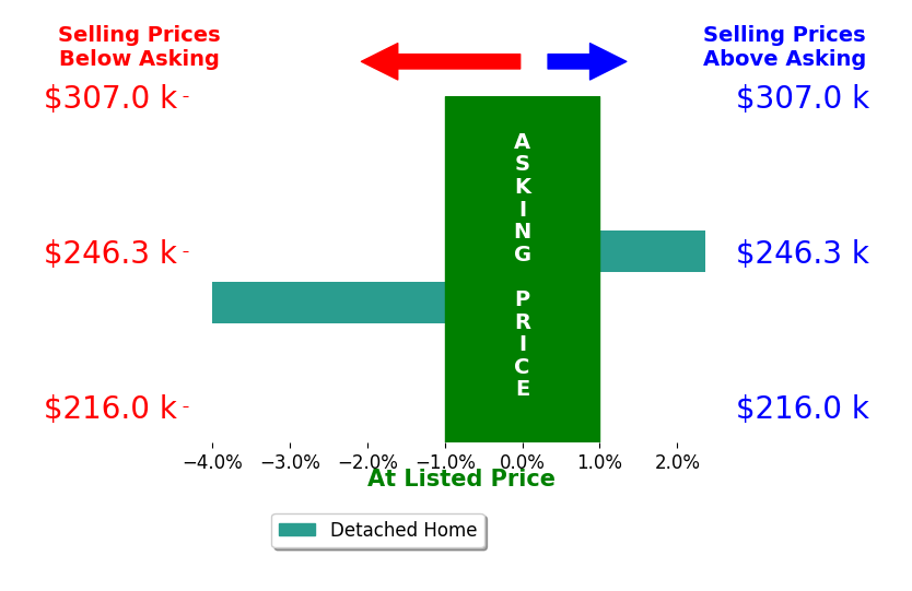Sandra Gates's sold homes closed 0.8% below asking on average, with 1 homes above, 1 below, and 0 at asking price.